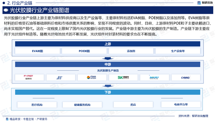 光伏胶膜行业产业链上游主要为原材料供应商以及生产设备等，主要原材料包括EVA树脂、POE树脂以及添加剂等。EVA树脂等原材料的价格受石油等基础原料价格和市场供需关系的影响，呈现不同程度的波动。同时，目前，上游原材料POE粒子主要依赖进口，尚未实现国产替代。这在一定程度上限制了国内光伏胶膜行业的发展。产业链中游主要为光伏胶膜的生产制造。产业链下游主要应用于光伏组件制造等。随着光伏电池技术的不断发展，光伏组件对封装材料的要求也在不断提高。