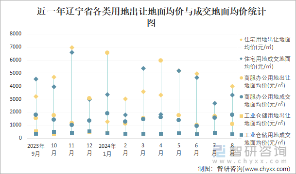 近一年辽宁省各类用地出让地面均价与成交地面均价统计图