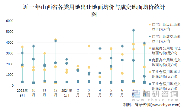 近一年山西省各类用地出让地面均价与成交地面均价统计图