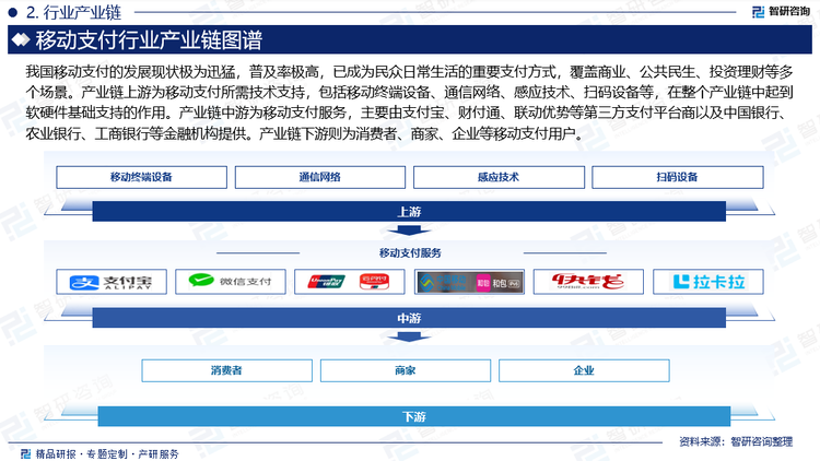 我国移动支付的发展现状极为迅猛，普及率极高，已成为民众日常生活的重要支付方式，覆盖商业、公共民生、投资理财等多个场景。产业链上游为移动支付所需技术支持，包括移动终端设备、通信网络、感应技术、扫码设备等，在整个产业链中起到软硬件基础支持的作用。产业链中游为移动支付服务，主要由支付宝、财付通、联动优势等第三方支付平台商以及中国银行、农业银行、工商银行等金融机构提供。产业链下游则为消费者、商家、企业等移动支付用户。