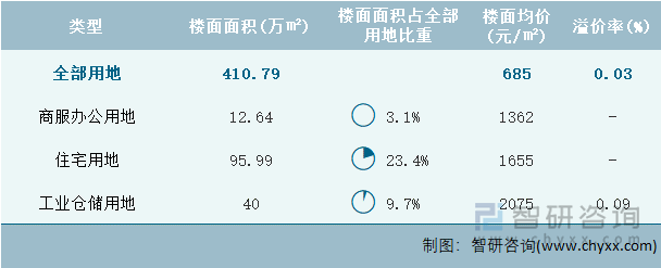 2024年8月辽宁省各类用地土地成交情况统计表