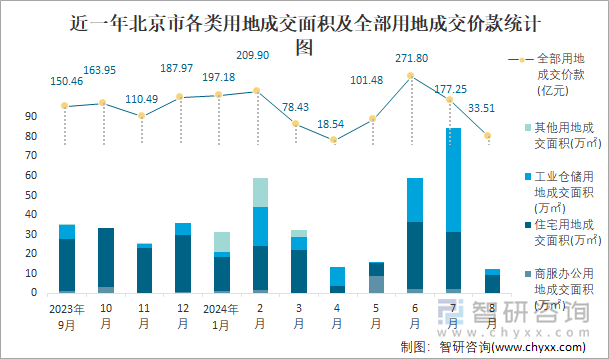 近一年北京市各类用地成交面积及全部用地成交价款统计图