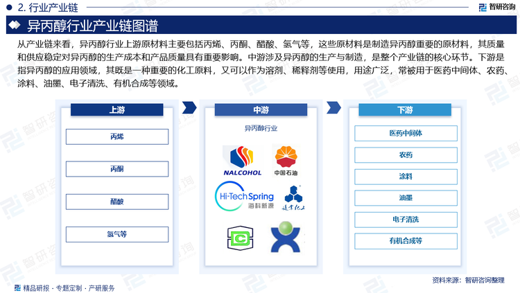 从产业链来看，异丙醇行业上游原材料主要包括丙烯、丙酮、醋酸、氢气等，这些原材料是制造异丙醇重要的原材料，其质量和供应稳定对异丙醇的生产成本和产品质量具有重要影响。中游涉及异丙醇的生产与制造，是整个产业链的核心环节。下游是指异丙醇的应用领域，其既是一种重要的化工原料，又可以作为溶剂、稀释剂等使用，用途广泛，常被用于医药中间体、农药、涂料、油墨、电子清洗、有机合成等领域。