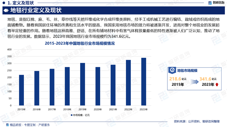 随着我国居住环境的改善和生活水平的提高，我国家用地毯市场的潜力将被逐渐开发，进而对整个地毯业的发展起着举足轻重的作用。随着地毯这种高雅、舒适、在所有铺地材料中有害气体释放量最低的特性逐渐被人们广泛认知，推动了地毯行业的发展。数据显示，2023年我国地毯行业市场规模约为341.6亿元。