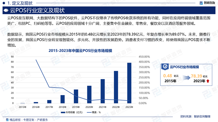 数据显示，我国云POS行业市场规模从2015年的0.48亿元增长至2023年的78.39亿元，年复合增长率为89.07%。未来，随着行业的发展，我国云POS行业将呈现智能化、多元化、开放性的发展趋势。消费者支付习惯的改变，将使得我国云POS需求不断增加。