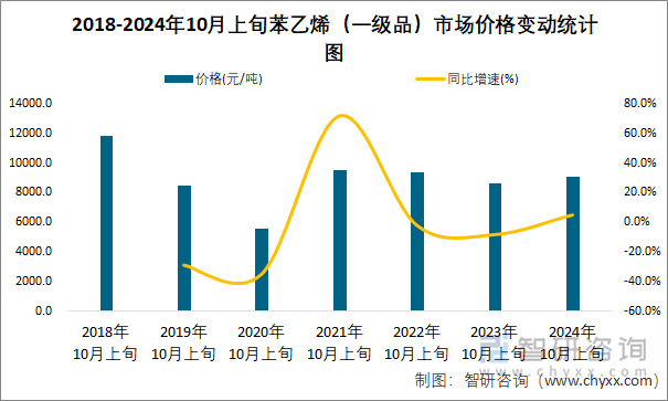 2018-2024年10月上旬苯乙烯（一级品）市场价格变动统计图