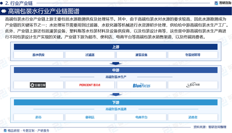 高端包裝水行業(yè)產(chǎn)業(yè)鏈上游主要包括水源勘測供應(yīng)及處理環(huán)節(jié)。其中，由于高端包裝水對水源的要求較高，因此水源勘測成為產(chǎn)業(yè)鏈的關(guān)鍵環(huán)節(jié)之一；水處理環(huán)節(jié)需要用到過濾器、水軟化器等機(jī)械進(jìn)行水資源初步處理，供給給中游高端包裝水生產(chǎn)工廠。此外，產(chǎn)業(yè)鏈上游還包括灌裝設(shè)備、塑料瓶等水包裝材料及設(shè)備供應(yīng)商，以及包裝設(shè)計商等，這些是中游高端包裝水生產(chǎn)商進(jìn)行不同包裝設(shè)計生產(chǎn)實現(xiàn)的關(guān)鍵。產(chǎn)業(yè)鏈下游為超市、便利店、電商平臺等高端包裝水銷售渠道，以及終端消費者。