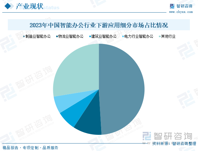 2023年中国智能办公行业下游应用细分市场占比情况