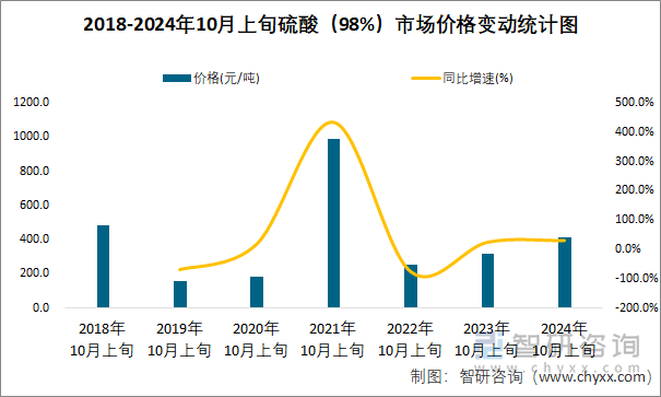 2018-2024年10月上旬硫酸（98%）市场价格变动统计图