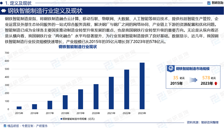 鋼鐵智能制造是指，將鋼鐵制造融合云計(jì)算、移動(dòng)互聯(lián)、物聯(lián)網(wǎng)、大數(shù)據(jù)、人工智能等前沿技術(shù)，提供包括智能生產(chǎn)管控、企業(yè)運(yùn)營(yíng)及外部生態(tài)協(xié)同服務(wù)的一站式綜合服務(wù)流程，解決鋼廠與鋼廠之間的網(wǎng)絡(luò)協(xié)同、產(chǎn)業(yè)鏈上下游的資源配置和優(yōu)化問(wèn)題。智能制造已成為全球各主要國(guó)家推動(dòng)制造業(yè)轉(zhuǎn)型升級(jí)發(fā)展的重點(diǎn)，也是我國(guó)鋼鐵行業(yè)轉(zhuǎn)型升級(jí)的重要方向。無(wú)論是從縱向看還是從橫向看，我國(guó)鋼鐵行業(yè)“兩化融合”水平均顯著提升，為行業(yè)發(fā)展智能制造提供了良好基礎(chǔ)。數(shù)據(jù)顯示，近幾年，我國(guó)鋼鐵智能制造行業(yè)投資規(guī)模快速增長(zhǎng)，產(chǎn)業(yè)規(guī)模已從2015年的35億元增長(zhǎng)到了2023年的578億元。