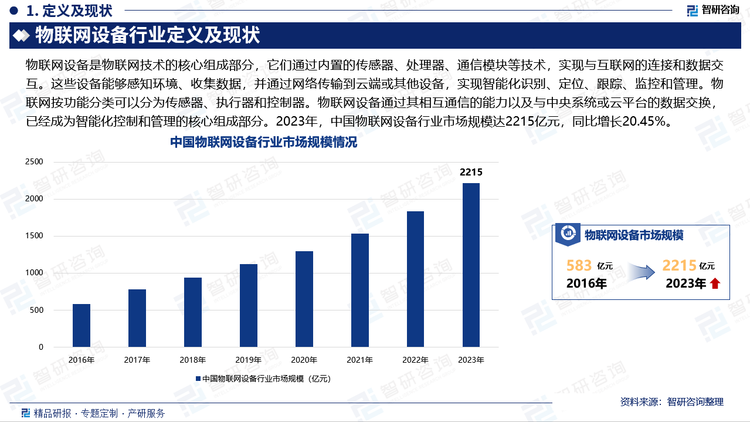 物联网设备通过其相互通信的能力以及与中央系统或云平台的数据交换，已经成为智能化控制和管理的核心组成部分。2023年，中国物联网设备行业市场规模达2215亿元，同比增长20.45%。物联网的产业链由感知层、网络层、平台层和应用层四个层级构成，每个层级都对物联网的整体功能和性能至关重要。感知层作为数据采集的源头，网络层负责数据的传输，平台层进行数据的整合和处理，而应用层则是物联网技术实现具体应用的领域。这些层级的协同工作，使得物联网设备能够实现更加智能化和自动化的操作，推动了整个行业的创新和发展。物联网设备市场规模这一增长率反映了物联网技术在各个产业领域的广泛应用和深入渗透。