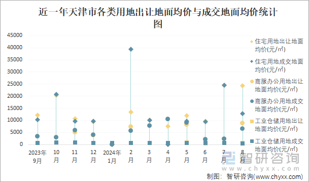 近一年天津市各类用地出让地面均价与成交地面均价统计图