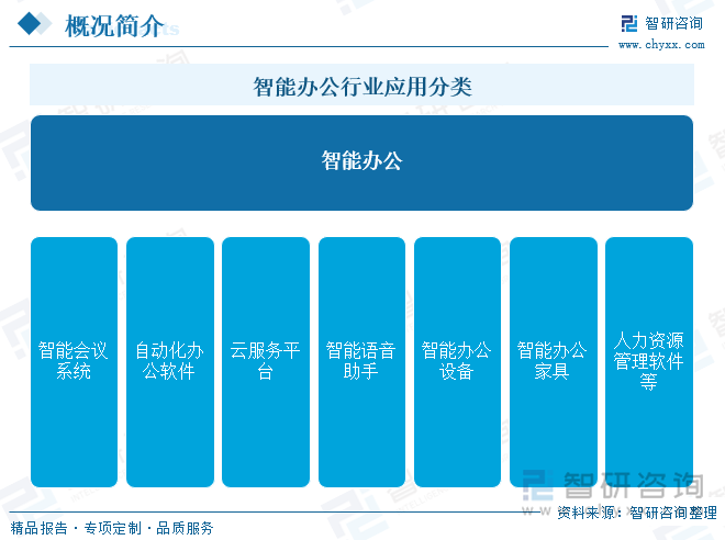 智能办公行业应用分类