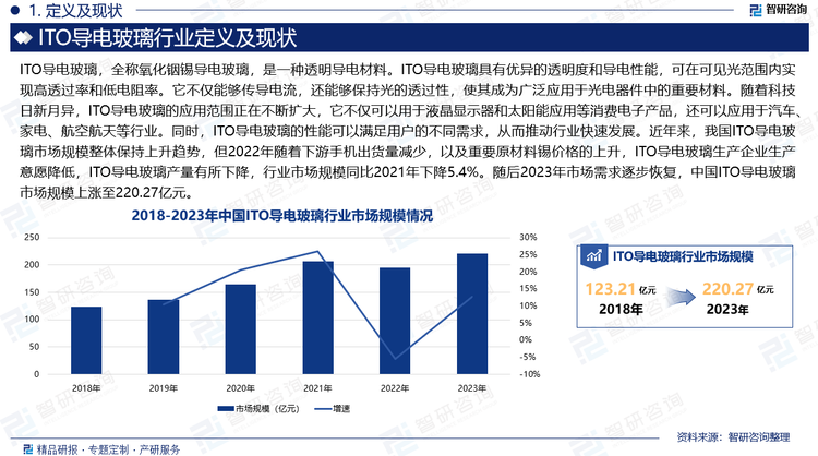 随着科技日新月异，ITO导电玻璃的应用范围正在不断扩大，它不仅可以用于液晶显示器和太阳能应用等消费电子产品，还可以应用于汽车、家电、航空航天等行业。同时，ITO导电玻璃的性能可以满足用户的不同需求，从而推动行业快速发展。近年来，我国ITO导电玻璃市场规模整体保持上升趋势，但2022年随着下游手机出货量减少，以及重要原材料锡价格的上升，ITO导电玻璃生产企业生产意愿降低，ITO导电玻璃产量有所下降，行业市场规模同比2021年下降5.4%。随后2023年市场需求逐步恢复，中国ITO导电玻璃市场规模上涨至220.27亿元。