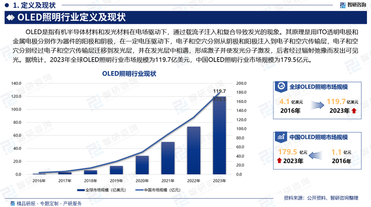 OLED是指有机半导体材料和发光材料在电场驱动下，通过载流子注入和复合导致发光的现象。其原理是用ITO透明电极和金属电极分别作为器件的阳极和阴极，在一定电压驱动下，电子和空穴分别从阴极和阳极注入到电子和空穴传输层，电子和空穴分别经过电子和空穴传输层迁移到发光层，并在发光层中相遇，形成激子并使发光分子激发，后者经过辐射弛豫而发出可见光。据统计，2023年全球OLED照明行业市场规模为119.7亿美元，中国OLED照明行业市场规模为179.5亿元。