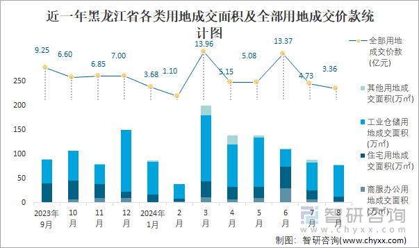 近一年黑龙江省各类用地成交面积及全部用地成交价款统计图