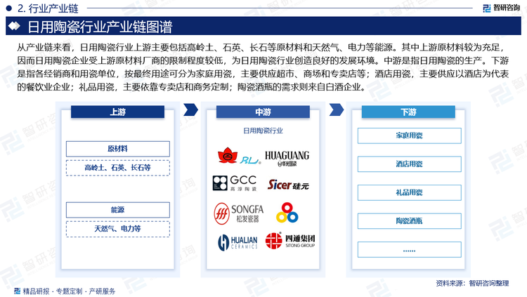 从产业链来看，日用陶瓷行业上游主要包括高岭土、石英、长石等原材料和天然气、电力等能源。其中上游原材料较为充足，据有关数据统计，2023年我国高岭土的需求量约为792.9万吨，产量达829.2万吨，在满足内需的同时，部分产品还用于出口。这一数据显示我国高岭土资源较为丰富。此外，石英、长石等矿产资源也较为充足，并具备相对成熟的交易市场，因而日用陶瓷企业受上游原材料厂商的限制程度较低，为日用陶瓷行业创造良好的发展环境。中游是指日用陶瓷的生产，该环节的企业通过对上游原材料的加工和制作，生产出各种满足人们日常生活需求的陶瓷制品。下游是指各经销商和用瓷单位，按最终用途可分为家庭用瓷，主要供应超市、商场和专卖店等；酒店用瓷，主要供应以酒店为代表的餐饮业企业；礼品用瓷，主要依靠专卖店和商务定制；陶瓷酒瓶的需求则来自白酒企业。