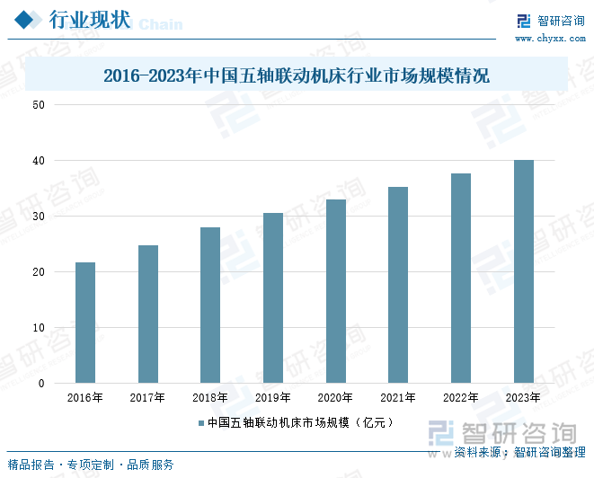 2016-2023年中国五轴联动机床行业市场规模情况