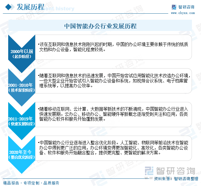 中国智能办公行业发展历程