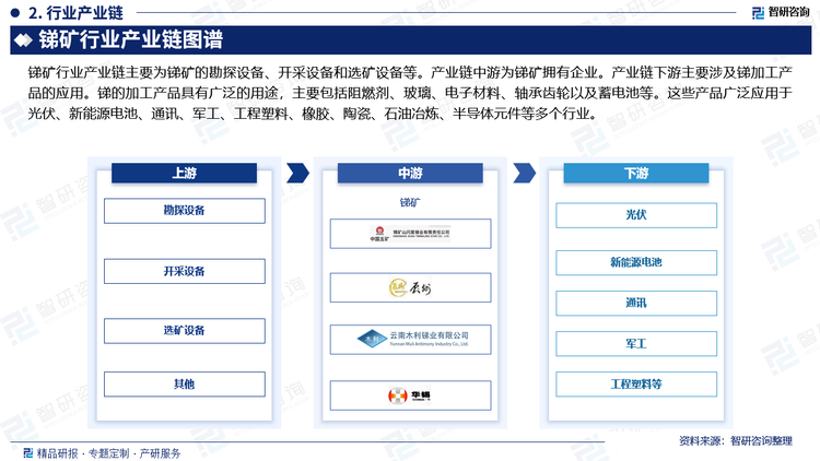 锑矿行业产业链主要为锑矿的勘探设备、开采设备和选矿设备等。产业链中游为锑矿拥有企业。产业链下游主要涉及锑加工产品的应用。锑的加工产品具有广泛的用途，主要包括阻燃剂、玻璃、电子材料、轴承齿轮以及蓄电池等。这些产品广泛应用于光伏、新能源电池、通讯、军工、工程塑料、橡胶、陶瓷、石油冶炼、半导体元件等多个行业。