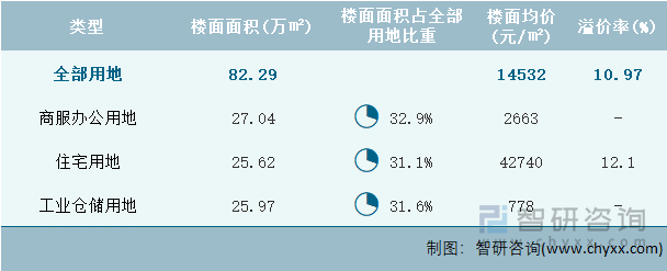 2024年8月上海市各类用地土地成交情况统计表