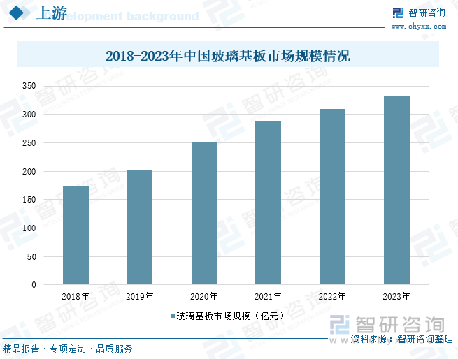 2018-2023年中国玻璃基板市场规模情况