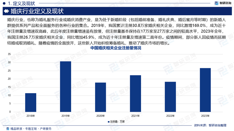 婚庆行业，也称为婚礼服务行业或婚庆消费产业，是为处于新婚阶段（包括婚前准备、婚礼庆典、婚后蜜月等时期）的新婚人群提供系列产品和全面服务的各种行业的集合。2019年，我国累计注册30.8万家婚庆相关企业，同比激增169.0%，成为近十年注册量及增速双高峰，此后年度注册量增速虽有放缓，但注册量基本保持在17万家至27万家之间的较高水平，2023年全年，我国注册26.7万家婚庆相关企业，同比增加45.9%，成为近十年注册量及增速第二高年份。疫情期间，部分新人因疫情而延期结婚或取消婚礼，随着疫情的全面放开，这些新人开始积极筹备婚礼，推动了婚庆市场的增长。