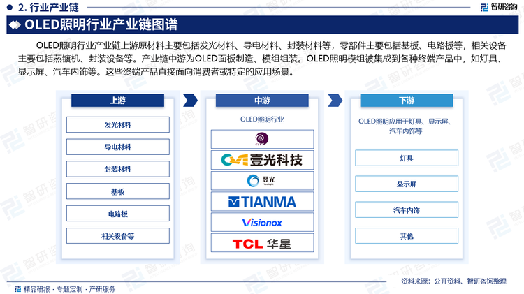 OLED照明行业产业链上游原材料主要包括发光材料、导电材料、封装材料等，零部件主要包括基板、电路板等，相关设备主要包括蒸镀机、封装设备等。产业链中游为OLED面板制造、模组组装。OLED照明模组被集成到各种终端产品中，如灯具、显示屏、汽车内饰等。这些终端产品直接面向消费者或特定的应用场景。