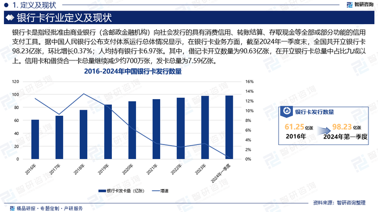 自我国银行卡业务起步以来，各国有商业银行对贷记卡业务的重视和投入的逐步加大，加上其广泛的客户基础和分支机构网络，国有商业银行的发卡量持续增长。但商业银行在信用卡业务发展过程中采用较大的营销力度吸引消费者办卡，其中部分客户办卡后并没有激活使用，增加了银行的营销和运营成本。因而商业银行信用卡业务从“跑马圈地”进入存量竞争阶段，发卡量增速逐步放缓。同时，商业银行信用卡总量减少受监管加强信用卡业务发展规范等因素的影响，当前商业银行信用卡业务进入到精细化管理的阶段，使信用卡和借贷合一卡开卡量逐年下滑。据中国人民银行公布支付体系运行总体情况显示，在银行卡业务方面，截至2024年一季度末，全国共开立银行卡98.23亿张，环比增长0.37%；人均持有银行卡6.97张。其中，借记卡开立数量为90.63亿张，在开立银行卡总量中占比九成以上。信用卡和借贷合一卡总量继续减少约700万张，发卡总量为7.59亿张。