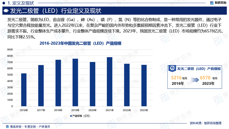 进入21世纪，由于我国宏观经济持续增长，国家产业政策的扶持，以及LED技术的不断突破，国内LED产业发展迅速，已形成了较为完整的产业体系，并逐步在各环节实现规模化国产替代。同时，数字消费、虚拟现实、人工智能、文娱消费等新兴领域成为我国发光二极管（LED）市场化应用的新亮点，也为行业带来了新的发展机遇，使得发光二极管（LED）产品在各种下游应用领域渗透率持续提升。但进入2022年以来，在复杂严峻的国内外形势和多重超预期因素冲击下，发光二极管（LED）行业下游需求不振，行业整体生产成本攀升，行业整体产值规模连续下滑。2023年，我国发光二极管（LED）市场规模约为6578亿元，同比下降2.55%。