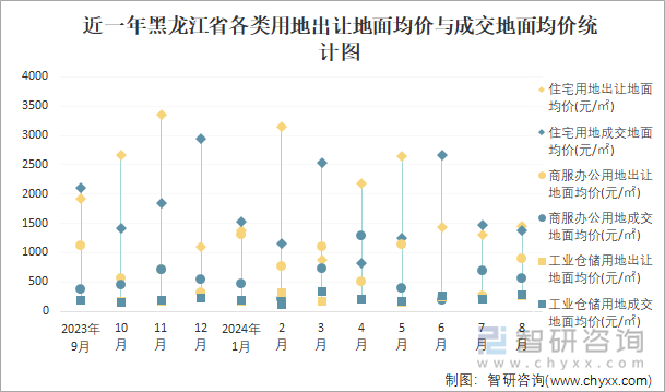 近一年黑龙江省各类用地出让地面均价与成交地面均价统计图