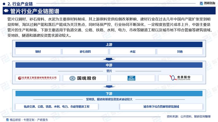 管片以钢材、砂石骨料、水泥为主要原材料制成，其上游原料受供给侧改革影响，建材行业在过去几年中国内产能扩张受到明显抑制，淘汰过剩产能和落后产能成为关注焦点，同时环保严控、行业协同不断深化，一定程度致管片成本上升，中游主要是管片的生产和制备，下游主要适用于轨道交通、公路、铁路、水利、电力、市政等隧道工程以及城市地下综合管廊等建筑领域，受地铁、隧道和基建投资需求波动较大。