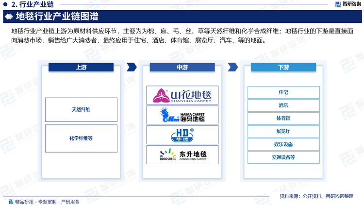 地毯行业的下游是直接面向消费市场，销售给广大消费者。随着人民对生活品质要求的逐步提高，地毯又以其防尘、消音、阻燃、抗污染、抗静电等特性受消费者喜爱，始终作为中高档产品出现在消费市场上。下游对地毯产品的质量要求越来越高，也将促使地毯行业更加严格要求自己，不断开发新产品，提升工艺品质。地毯行业下游主要应用于住宅、酒店、体育馆、展览厅、车辆、船舶、飞机等的地面。