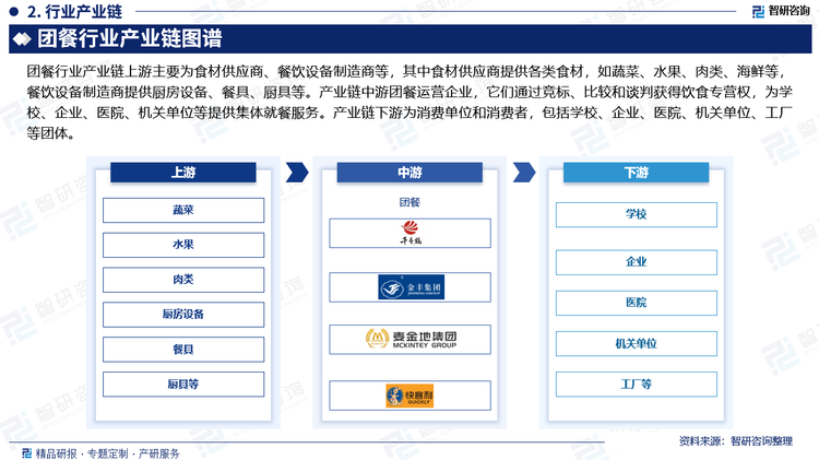 团餐行业产业链上游主要为食材供应商、餐饮设备制造商等，其中食材供应商提供各类食材，如蔬菜、水果、肉类、海鲜等，餐饮设备制造商提供厨房设备、餐具、厨具等。产业链中游团餐运营企业，它们通过竞标、比较和谈判获得饮食专营权，为学校、企业、医院、机关单位等提供集体就餐服务。产业链下游为消费单位和消费者，包括学校、企业、医院、机关单位、工厂等团体。