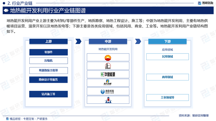 地热能开发利用产业上游主要为材料/零部件生产，地质勘察、地热工程设计、施工等；中游为地热能开发利用，主要有地热供暖项目运营、温泉开发以及地热发电等；下游主要是各类应用领域，包括民用、商业、工业等。地热能开发利用产业链结构图如下。