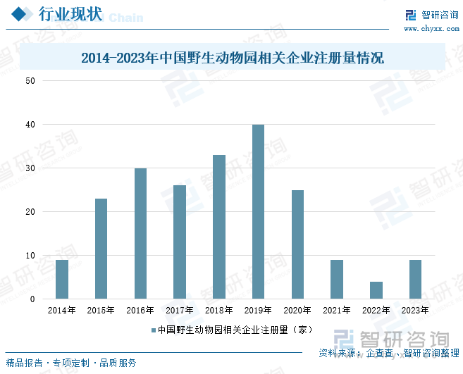 2014-2023年中国野生动物园相关企业注册量情况