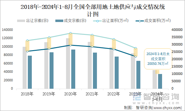 2018-2024年1-8月全国全部用地土地供应与成交情况统计图