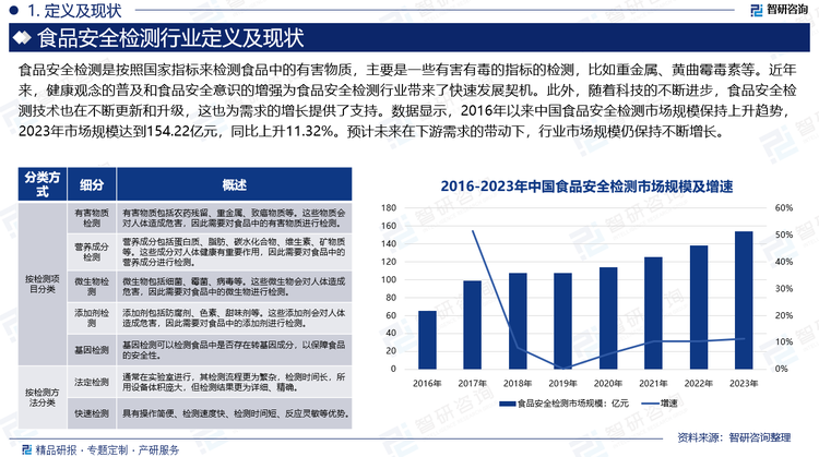 年来，健康观念的普及和食品安全意识的增强为食品安全检测行业带来了快速发展契机。一方面，各类食品制造商及经销商为满足市场需求，获取市场竞争优势，将主动加强自身产品检测，避免产品质量风险，从而扩大食品安全检测企业的客户规模。另一方面，从消费者的角度来看，食品安全检测可以帮助消费者选择安全放心的食品，提升消费者健康水平和生活质量。此外，随着科技的不断进步，食品安全检测技术也在不断更新和升级，这也为需求的增长提供了支持。数据显示，2016年以来中国食品安全检测市场规模保持上升趋势，2023年市场规模达到154.22亿元，同比上升11.32%。预计未来在下游需求的带动下，行业市场规模仍保持不断增长。