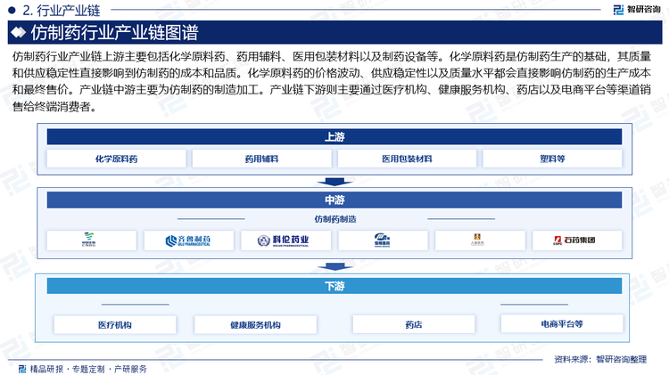 仿制药行业产业链上游主要包括化学原料药、药用辅料、医用包装材料以及制药设备等。化学原料药是仿制药生产的基础，其质量和供应稳定性直接影响到仿制药的成本和品质。化学原料药的价格波动、供应稳定性以及质量水平都会直接影响仿制药的生产成本和最终售价。产业链中游主要为仿制药的制造加工。产业链下游则主要通过医疗机构、健康服务机构、药店以及电商平台等渠道销售给终端消费者。