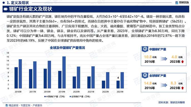 从产量来看，2023年，全球锑矿产量为8.30万吨，同比下降0.12%；中国锑矿产量为4.00万吨，与去年相持平。而从中国产量占全球产量比重来看，该比重值从2016年的72.97%一路下滑至2023年的48.19%，反映了中国在全球锑矿供应格局中角色的转变。这一变化背后，是多重因素的交织影响。首先，锑矿的战略地位日益凸显，作为诸多高科技产业和国防建设不可或缺的关键原料，其供应安全备受关注。其次，随着全球及中国国内环保意识的不断增强，对锑矿开采和加工过程中的环保要求愈发严格，促使部分不合规或高污染的产能被淘汰。再者，中国政府推出的锑矿收储政策，旨在通过国家层面的储备调节，保障锑矿资源的可持续利用，同时也对市场上的即时供应量产生了影响。