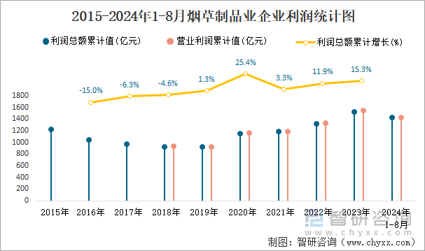 2015-2024年1-8月烟草制品业企业利润统计图