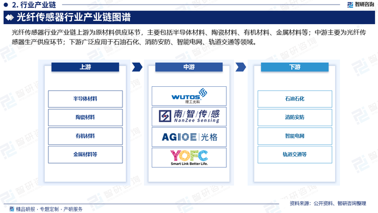 光纖傳感器行業(yè)產(chǎn)業(yè)鏈上游為原材料供應(yīng)環(huán)節(jié)，主要包括半導(dǎo)體材料、陶瓷材料、有機(jī)材料、金屬材料等；中游主要為光纖傳感器生產(chǎn)供應(yīng)環(huán)節(jié)；下游廣泛應(yīng)用于石油石化、消防安防、智能電網(wǎng)、軌道交通等領(lǐng)域。