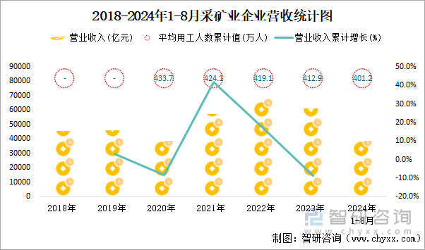 2018-2024年1-8月采矿业企业营收统计图