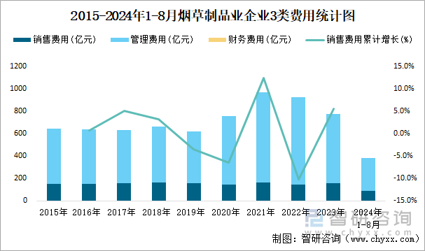 2015-2024年1-8月烟草制品业企业3类费用统计图