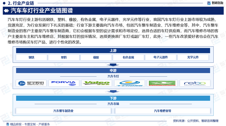 汽车车灯行业上游包括钢铁、塑料、橡胶、有色金属、电子元器件、光学元件等行业，我国汽车车灯行业上游市场较为成熟，货源充足，为行业发展打下扎实的基础；行业下游主要面向汽车市场，包括汽车整车制造业、汽车维修业等，其中，汽车整车制造业的客户主要是汽车整车制造商，它们会根据车型的设计需求和市场定位，选择合适的车灯供应商，而汽车维修市场的客户主要是车主和汽车维修店，其根据车灯的损坏情况，选择更换原厂车灯或副厂车灯，此外，一些汽车改装爱好者也会在汽车维修市场购买车灯产品，进行个性化的改装。