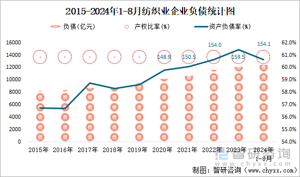 2015-2024年1-8月纺织业企业负债统计图