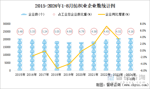 2015-2024年1-8月纺织业企业数统计图