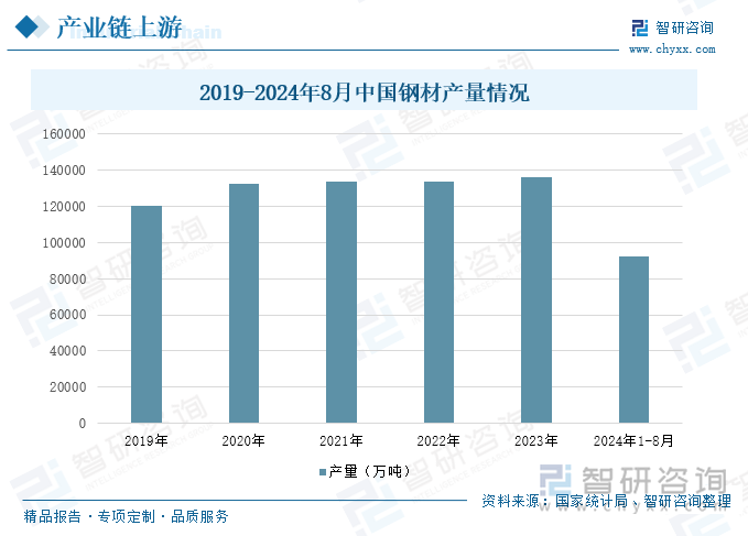 2019-2024年8月中国钢材产量情况