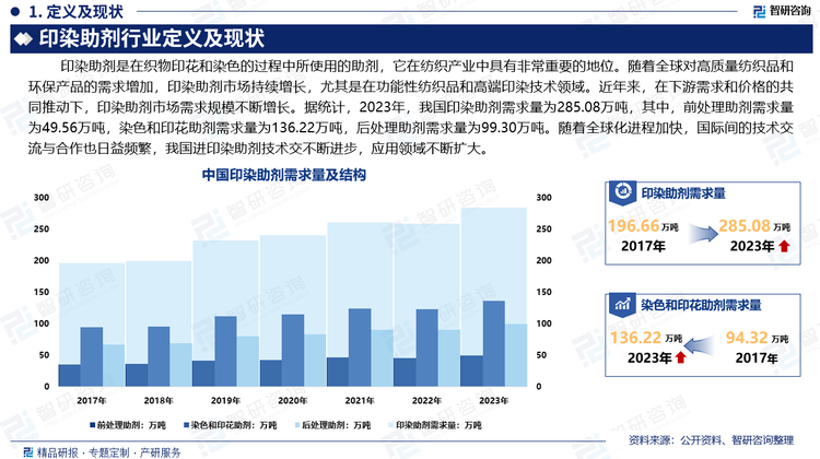 印染助剂在纺织产业中具有非常重要的地位。随着全球对高质量纺织品和环保产品的需求增加，印染助剂市场持续增长，尤其是在功能性纺织品和高端印染技术领域。近年来，在下游需求和价格的共同推动下，印染助剂市场需求规模不断增长。据统计，2023年，我国印染助剂需求量为285.08万吨，其中，前处理助剂需求量为49.56万吨，染色和印花助剂需求量为136.22万吨，后处理助剂需求量为99.30万吨。随着全球化进程加快，国际间的技术交流与合作也日益频繁，我国进印染助剂技术交不断进步，应用领域不断扩大。