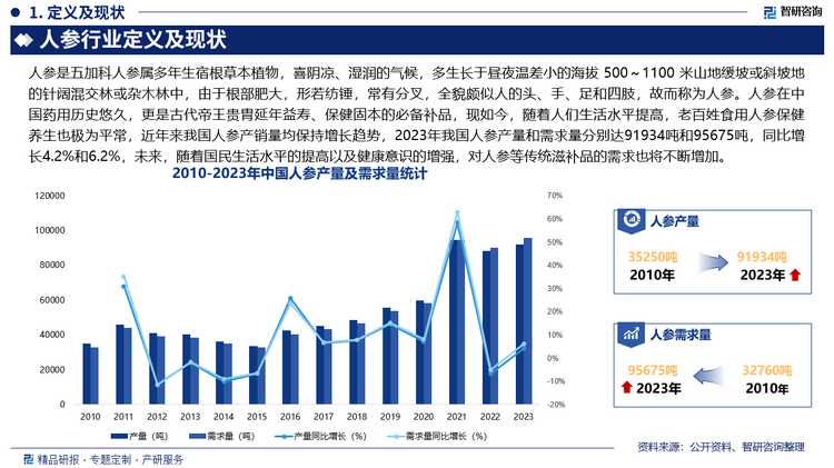 人参在中国药用历史悠久，更是古代帝王贵胄延年益寿、保健固本的必备补品，现如今，随着人们生活水平提高，老百姓食用人参保健养生也极为平常，近年来我国人参产销量均保持增长趋势，2023年我国人参产量和需求量分别达91934吨和95675吨，同比增长4.2%和6.2%，未来，随着国民生活水平的提高以及健康意识的增强，对人参等传统滋补品的需求也将不断增加。